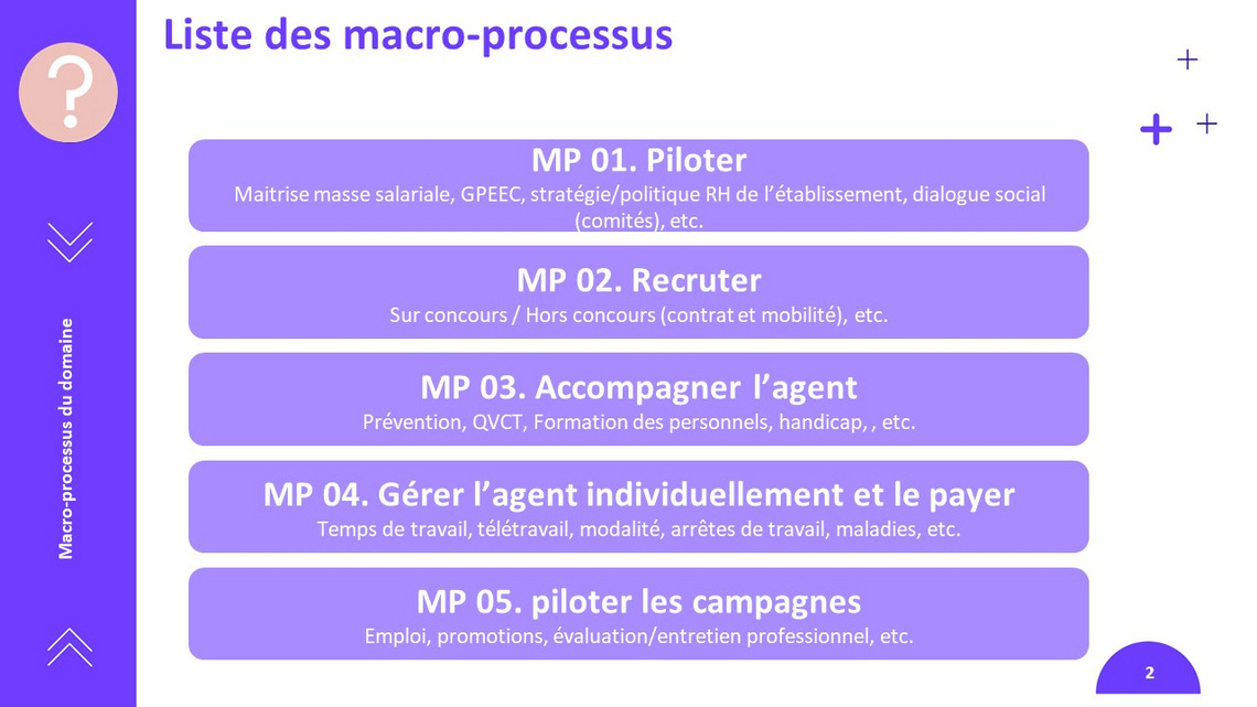 Cartographie des macro-processus du domaine RH