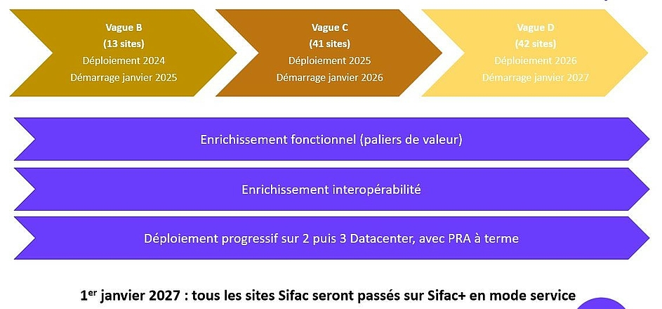 Roadmap Sifac plus