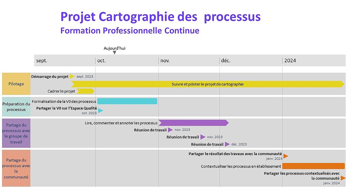 Cartographie des processus d'un EPSCP