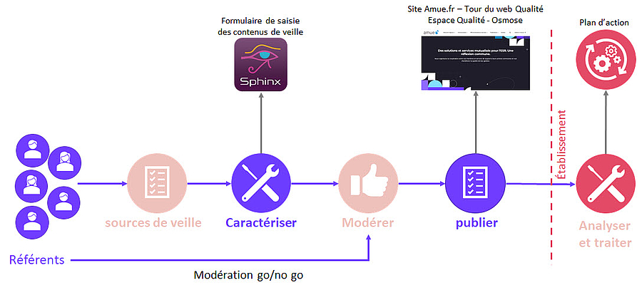 Le processus de veille