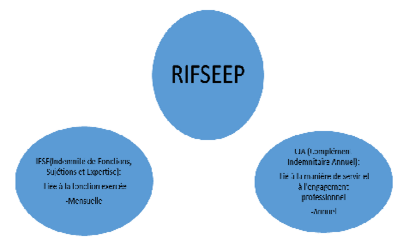 illustration Compositoin RIFSEEP