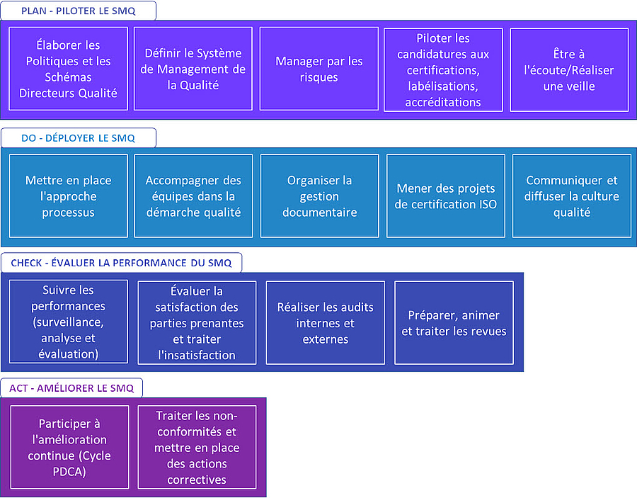 Liste des processus du domaine Qualité