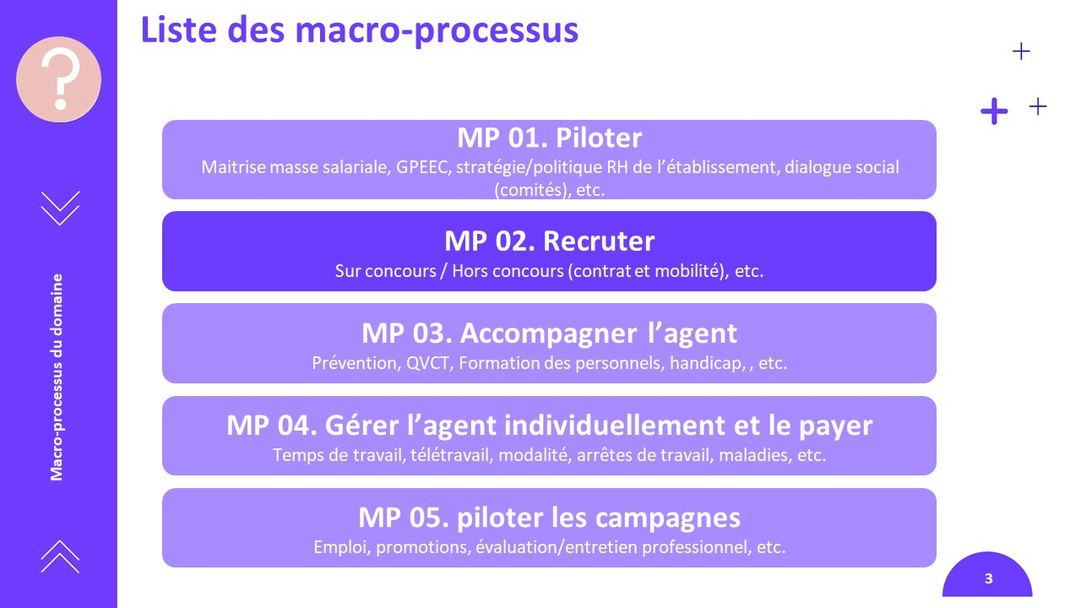 Cartographie des macro-processus - MP02