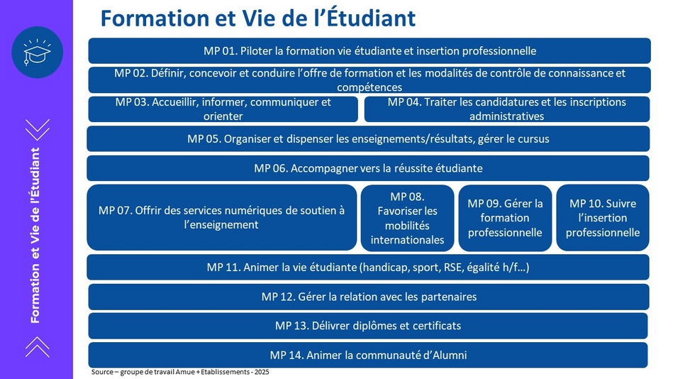 Cartographie des macro-processus du domaine FVE