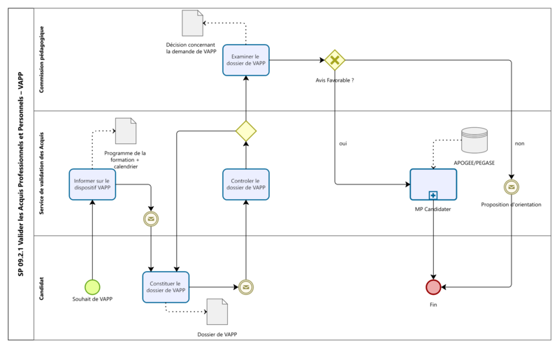 SP 09.2.1 Valider les Acquis Professionnels et Personnels - VAPP