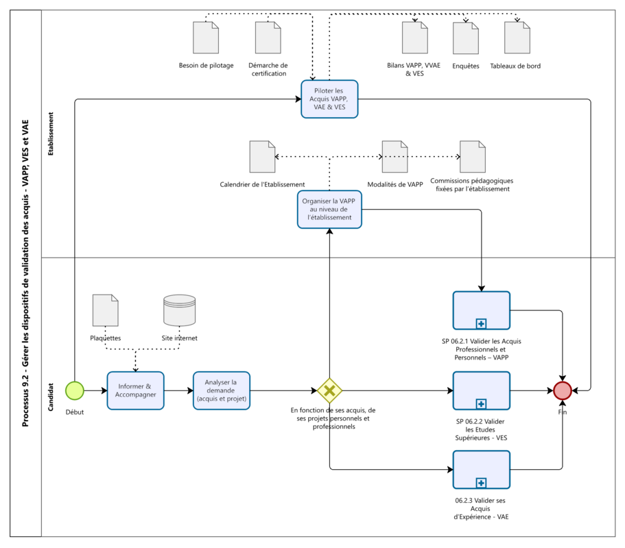 9.2 - Gérer les dispositifs de validation des acquis - VAPP, VES et VAE