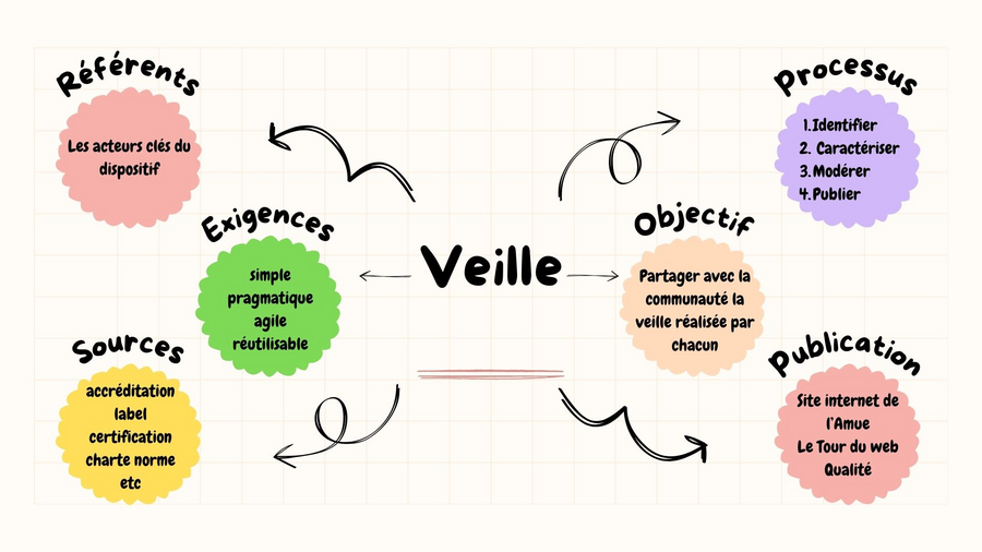 Le projet de veille collaboratif en image