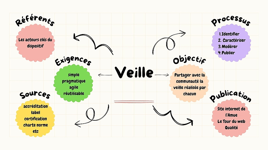 Le projet de veille collaboratif en image