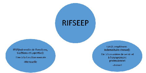 illustration Compositoin RIFSEEP