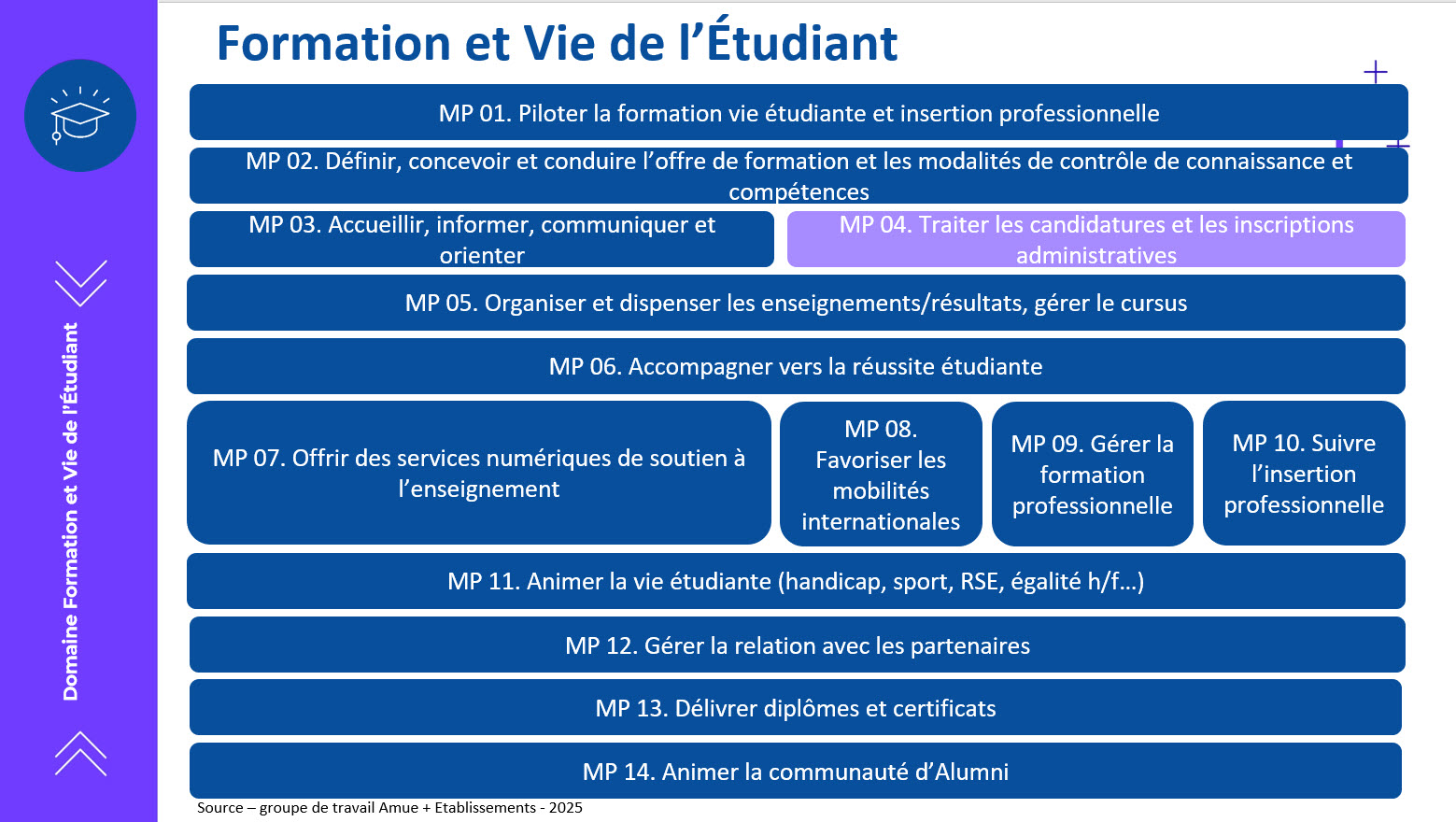 Cartographie des macro-processus du domaine FVE